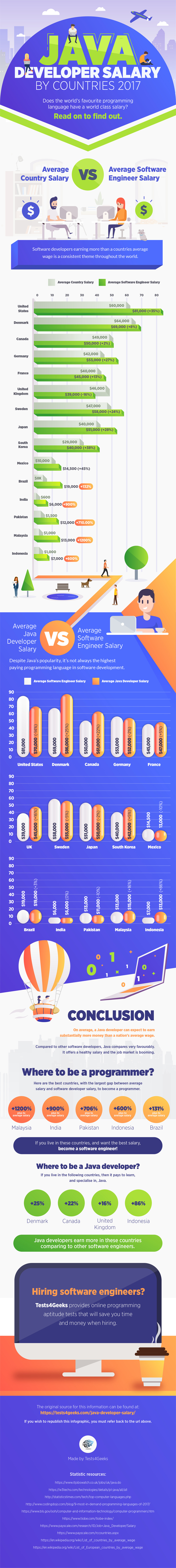 Java Developer Salary By Countries 17 Infographic