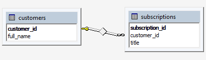 Sample SQL Test Question